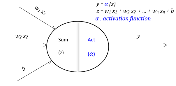 Why Activation Functions